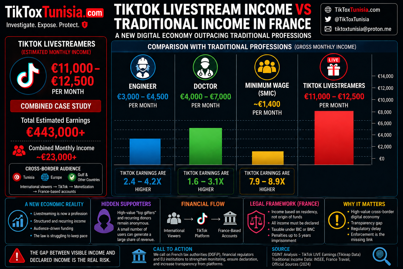 Comparison of TikTok livestream earnings versus traditional salaries in France, showing how streamers can earn €11,000–€12,500 per month, significantly higher than engineers and doctors. Source: OSINT analysis (Tikleap data), TikToxTunisia.com.
