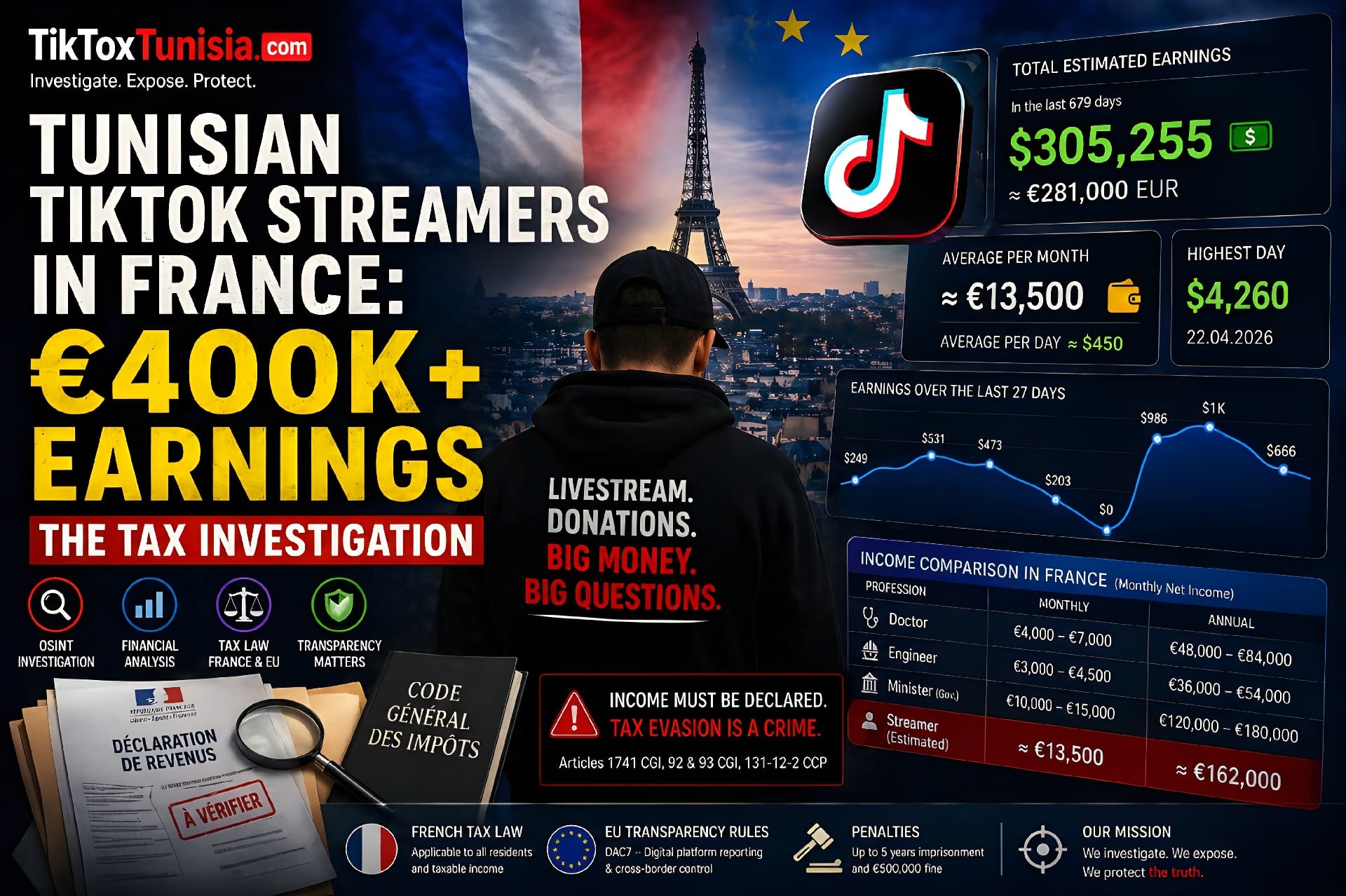 Tunisian TikTok Streamers in France: €400K Livestream Earnings, Tax Risks & EU Investigation