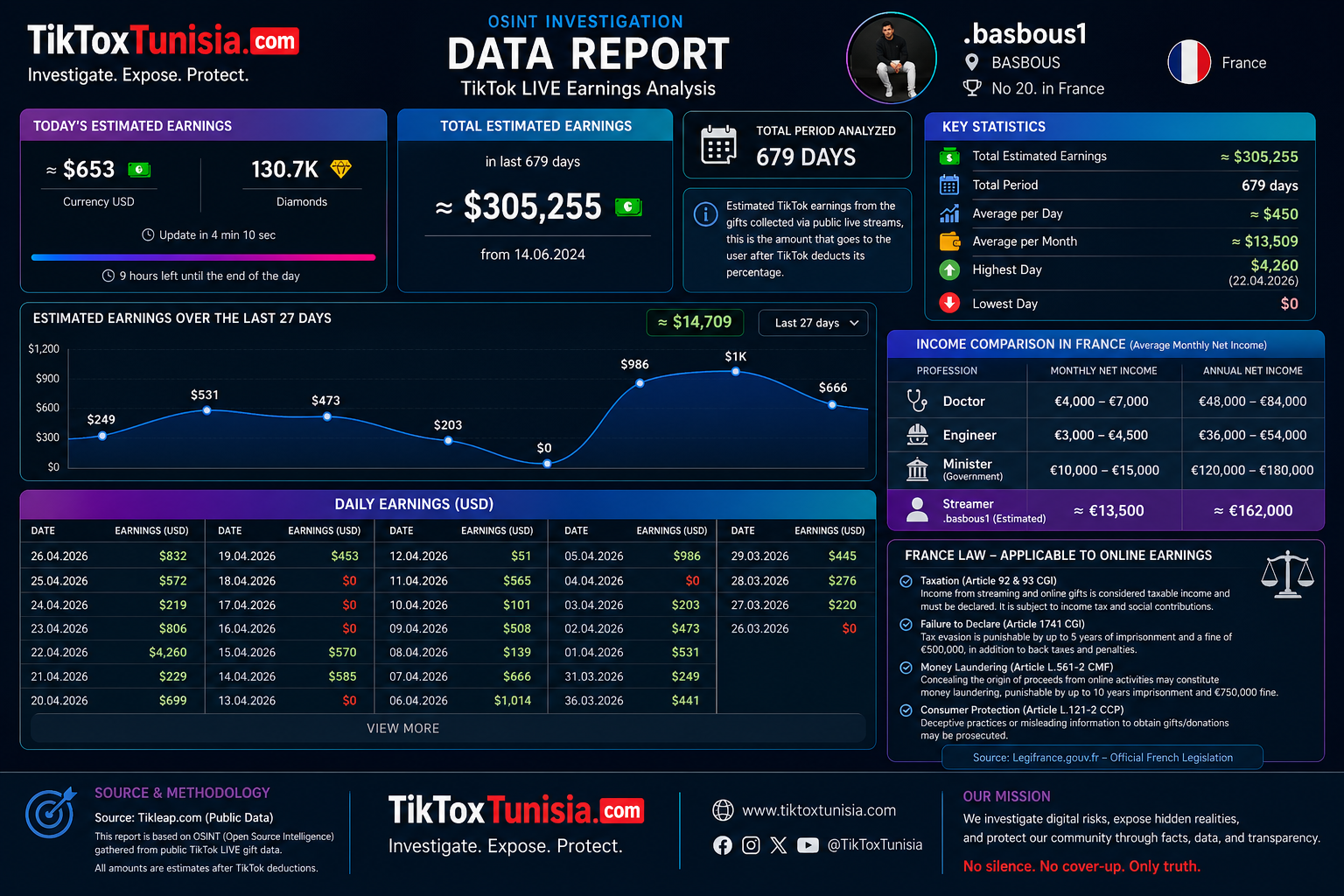 OSINT analysis of TikTok livestream earnings for “basbous1”, a Tunisian streamer residing in France, showing an estimated total of $305,255 (€281,000) over 679 days. The data highlights daily peaks up to $4,260 and a monthly average exceeding €13,500, significantly higher than traditional salaries such as doctors and engineers in France