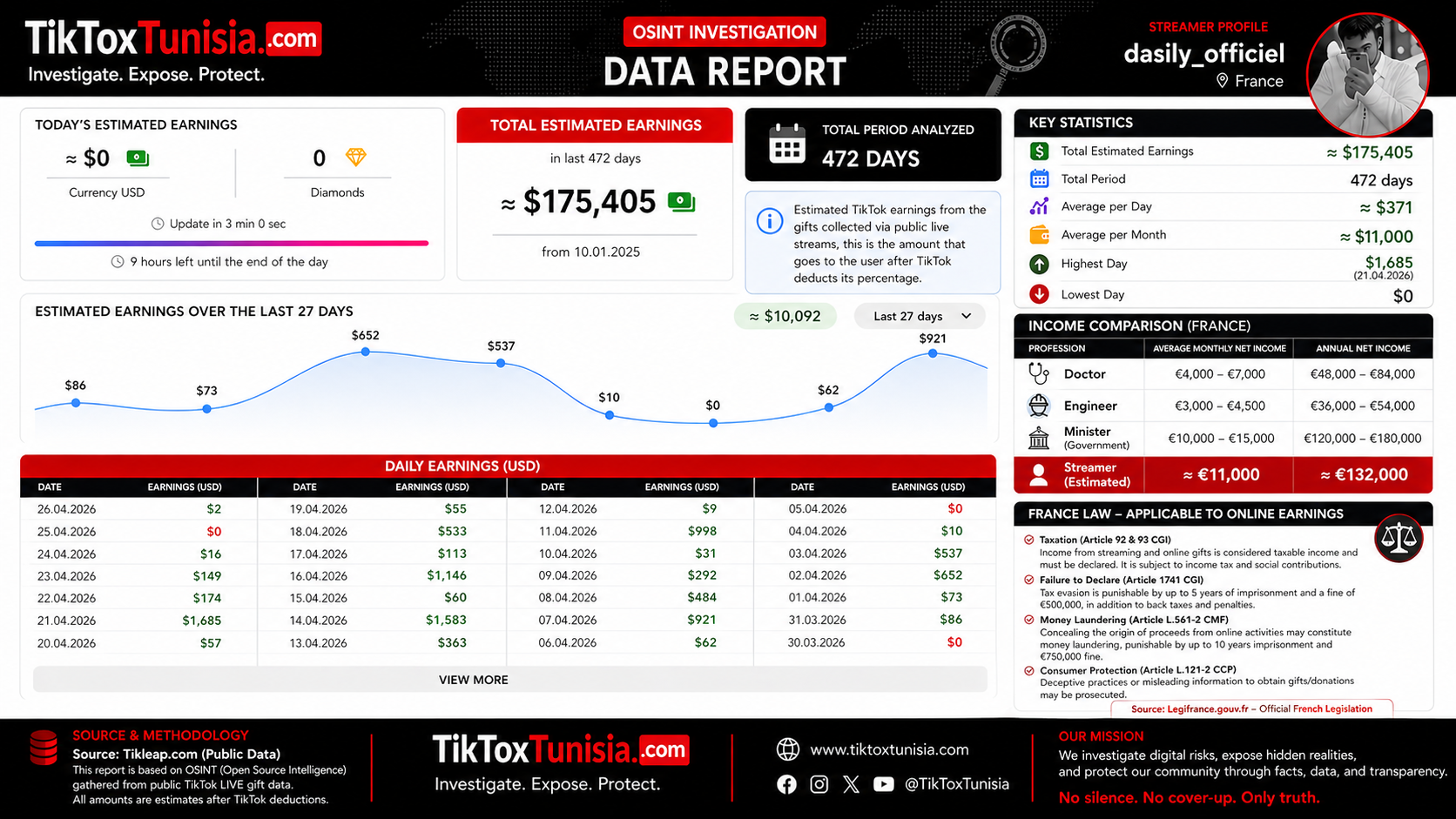 OSINT infographic analyzing TikTok income of a Tunisian streamer living in France, including €162K estimated earnings, financial data trends, and comparison with doctor and engineer salaries under French tax law context.